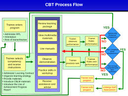 Tm Tesda Cbt Process Flow