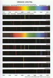 Science Education Atomic Spectra