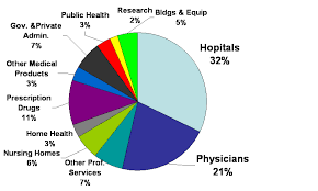 Us Healthcare Spending 2009 Health Policy And Communications
