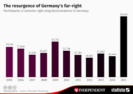 Chart The Resurgence Of Germanys Far Right Statista