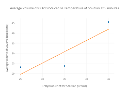 Average Volume Of Co2 Produced Vs Temperature Of Solution At