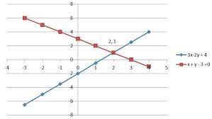 Graph Of Linear Equation 3x 2y 4