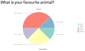 Display Drupal Poll Results As A Pie Chart Drupal Den