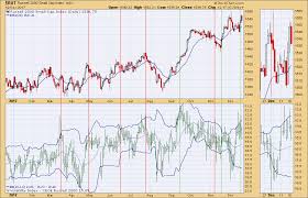Using Volatility Index Charts To Analyze Short Term Trading