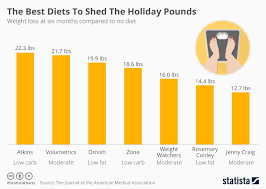 best ts to shed the holiday pounds