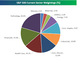 s p 500 sector weightings historical