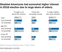 7 Facts About Americans With Disabilities Pew Research Center