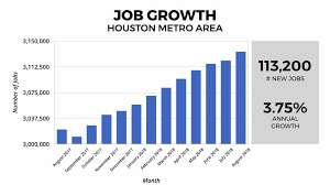 Houston Real Estate Market 2019 2020 Statistics Trends