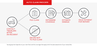 Maybe you would like to learn more about one of these? Auto Claim Next Steps Travelers Insurance
