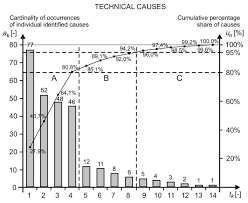 Pareto Lorenz Chart Of Identified Technical Causes