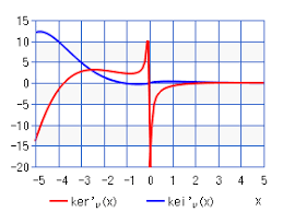 Derivative Kelvin Function Of The 2nd Kind Chart