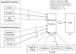 It is the result of customer satisfaction, positive customer experiences, and the overall value. Imaginal And Emotional Experiences In Pleasure Oriented It Usage A Hedonic Consumption Perspective Sciencedirect