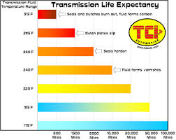Tci Transmission Life Expectancy
