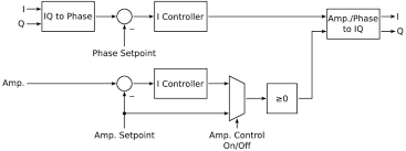 Simplified Flow Chart Of The Generator Driven Resonator