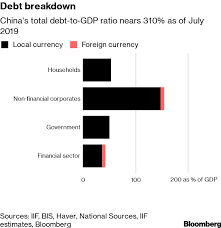 Chinas Debt Ratio Growing Amid Economic Slowdown Bloomberg