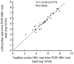 Lna Real Time Pcr Probe Quantification Of Hepatitis B Virus Dna
