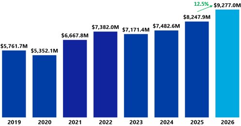 Exportaciones dominicanas alcanzan récord de US$9,277.0 millones en enero-julio 2026 - 7dias.com.do