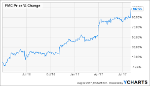 The Price At Which Ill Repurchase Fmc Fmc Corporation