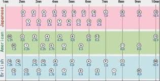 Knitting Needle Size Conversion Chart Us Vs Uk Vs Japan