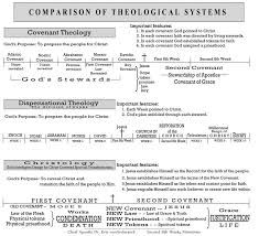 Learn About Covenant Theology Systems