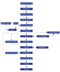 See Manufacturing Process Flow Chart Tirupati Plastomatics