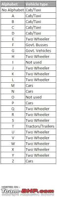Rto code for vehicle number plates registration. Indian States Registration Number Identification Page 13 Team Bhp