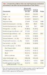 Circulating Angiogenic Factors And The Risk Of Preeclampsia