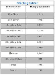 Conversions Silver Sterling Silver Conversion Chart