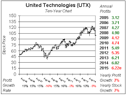 First Look United Technologies School Of Hard Stocks