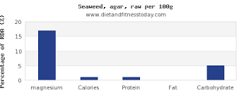 Magnesium In Seaweed Per 100g Diet And Fitness Today