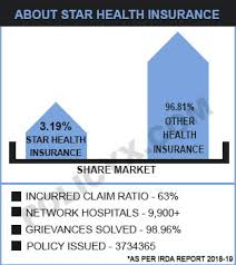 Buying health insurance plans offered by star health and allied insurance company has its own benefits. Star Health Insurance Review
