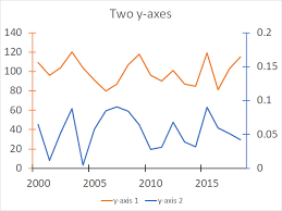 Two Y Axes In One Chart
