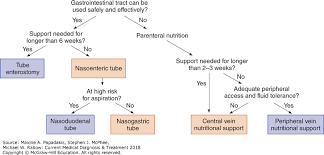 Nutritional Disorders Current Medical Diagnosis