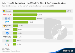 Chart Microsoft Remains The Worlds No 1 Software Maker