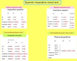 Imperative Mood The Conditional Spanish Language Spanish