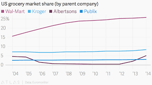 Us Grocery Market Share By Parent Company
