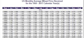 Inflation And 200 Years Of Wheat Prices Say Buy Grains