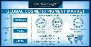 It is also the 39th largest economy in the world. Cosmetic Pigments Market Size And Share Statistics 2026