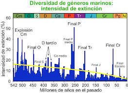 Extinción masiva - Wikipedia, la enciclopedia libre