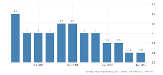 Uk Unemployment Rate Drops To Over 44 Year Low