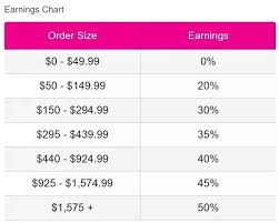 How Much Can I Make A Month Selling Avon How Much Commission