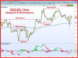 02 See Usdcad 1 Hour Chart With Support And Resistance 2