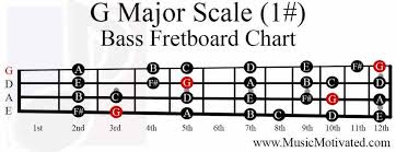 G Major Scale Charts For Guitar And Bass