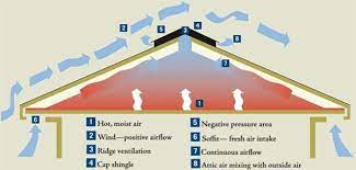 how do ridge vents work learn why