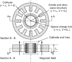 Magnetrons Chapter 15 Microwave And Rf Vacuum Electronic