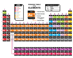 elements to the periodic table