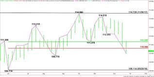 Usd Jpy Forex Technical Analysis Closed On Bearish Side Of