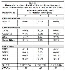 Comparison Of Methods For Determining Unsaturated Hydraulic