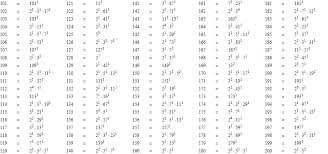 The Prime Factorization Of The First 1000 Integers