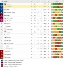 Barcelona se juega la liga en valencia. Tabla De Posiciones Laliga Santander En Vivo Clasificacion Liga Espanola En Directo Resultado Partidos De Hoy Futbol De Espana Calendario Fixture Estadisticas La Republica